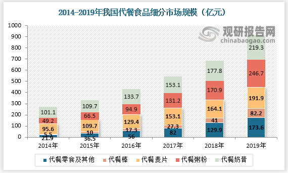 细分品类来看，代餐粉粥、代餐零食及代餐棒是近年增长较快的子赛道。到2019年市场规模分别为246.7亿元、173.6亿元、82.2亿元。