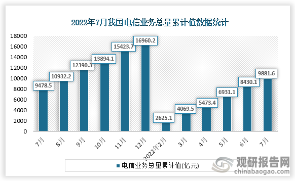 根据国家统计局数据显示，2022年7月份我国电信业务总量累计值为9881.6亿元，累计增速为22.2%。