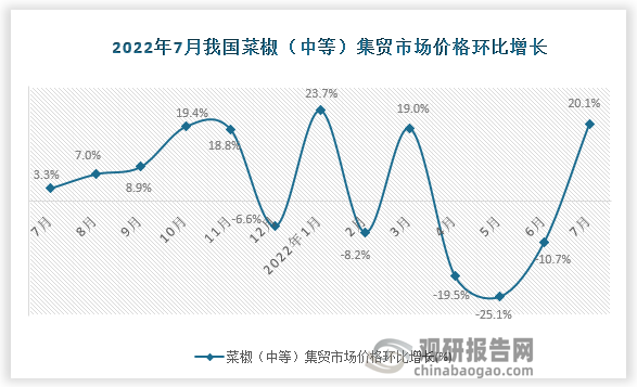 根据国家统计局数据显示，2022年7月我国菜椒（中等）集贸市场价格环比增速为20.1%，同比增速为34.7%。