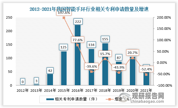 智能运动手环的快速发展也离不开技术的支撑，2014年以来我国智能手环行业相关专利申请数量迅速增加，2016年我国智能手环行业相关专利申请数量达222件，较上年同比增长77.6%。2017年以来我国智能手环行业相关专利申请数量进入平稳期，2021年为50件，其中元征科技申请量最多，为28件。