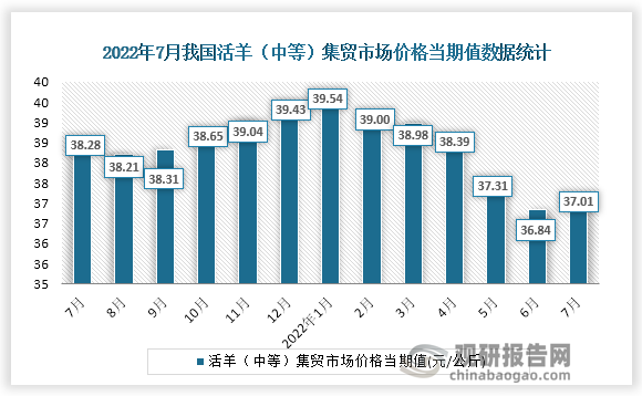 根据国家统计局数据显示，2022年7月份我国活羊（中等）集贸市场价格当期值为2.91。