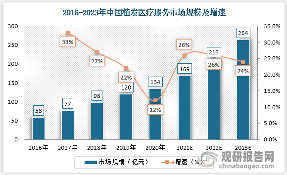 根据是否进行手术，毛发医疗服务分为植发医疗服务及医疗养固服务，2020年植发医疗服务占比72.8%，医疗养固服务占比27.2%，2020年中国植发医疗服务市场规模为134亿元，同比增长11.67%，到2023年中国植发医疗服务市场规模有望达到264亿。
