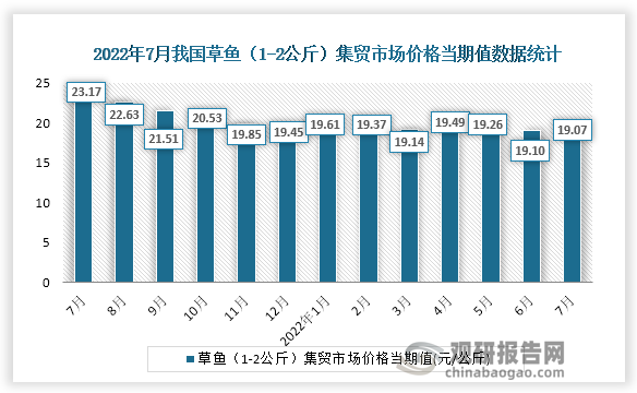 根据国家统计局数据显示，2022年7月份我国草鱼（1-2公斤）集贸市场价格当期值为2.91。