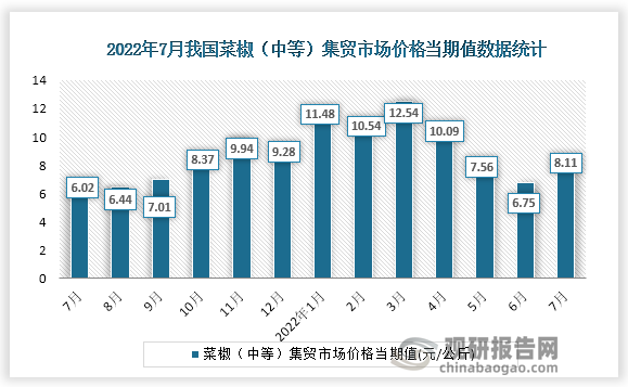 根据国家统计局数据显示，2022年7月份我国菜椒（中等）集贸市场价格当期值为8.11。