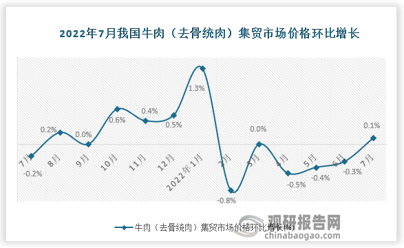 根据国家统计局数据显示，2022年7月我国牛肉（去骨统肉）集贸市场价格环比增速为-0.1%，同比增速为1.2%。