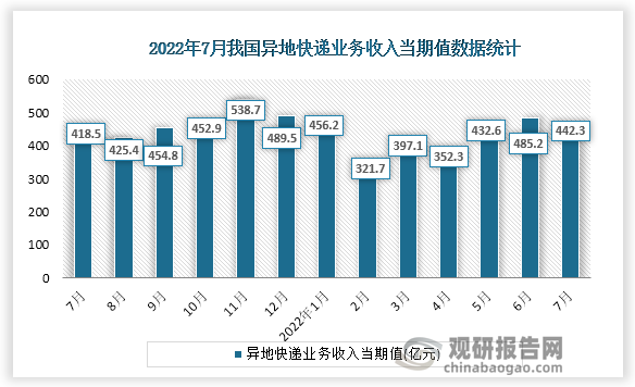 根据国家统计局数据显示，2022年7月份我国异地快递业务收入当期值为442.3亿元，同比增速为5.7%。