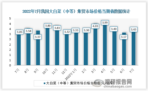 根据国家统计局数据显示，2022年7月份我国大白菜（中等）集贸市场价格当期值为3.43。