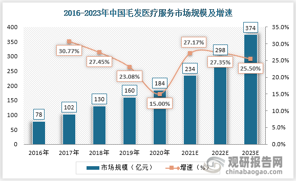 在毛发服务需求不断增长下，2020年中国毛发医疗服务市场规模为184亿元，同比增长15%，2016-2020年复合增速23.9%。预测到2023年，国内毛发医疗服务市场规模将增至374亿元。