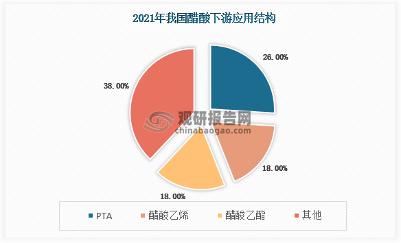 醋酸是重要的大宗化工品，下游主要应用于PTA (26%)、醋酸乙烯(18%)、醋酸乙酯(18%)等，终端涉及纺服、地产、农业、医药等行业。