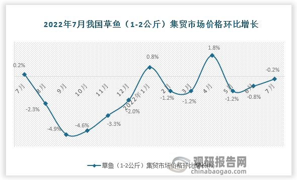 根据国家统计局数据显示，2022年7月我国草鱼（1-2公斤）集贸市场价格环比增速为-0.2%，同比增速为-17.7%。