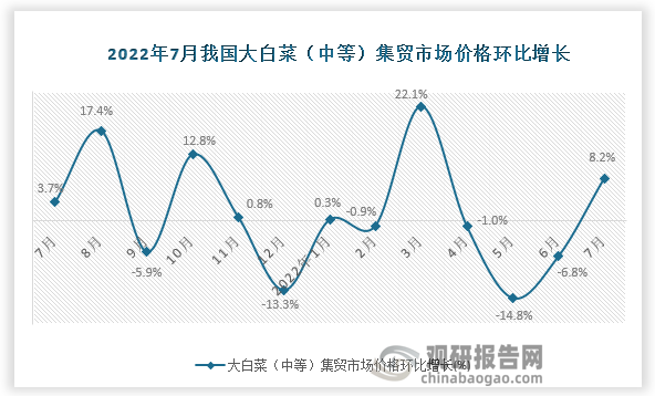 根据国家统计局数据显示，2022年7月我国大白菜（中等）集贸市场价格环比增速为8.2%，同比增速为12.5%。