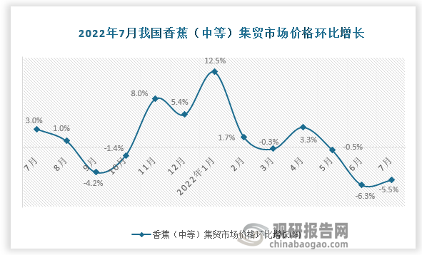 根据国家统计局数据显示，2022年7月我国香蕉（中等）集贸市场价格环比增速为-5.5%，同比增速为12.9%。