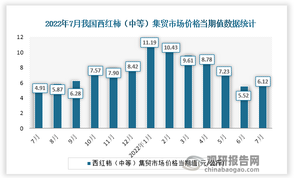 根据国家统计局数据显示，2022年7月份我国西红柿（中等）集贸市场价格当期值为6.12。