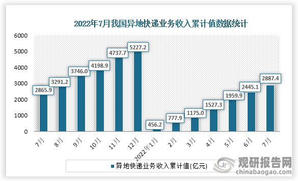 根据国家统计局数据显示，2022年7月份我国异地快递业务收入累计值为2887.4亿元，累计增速为0.8%。