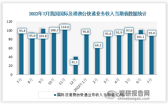 根据国家统计局数据显示，2022年7月份我国国际及港澳台快递业务收入当期值为93.4亿元，同比增速为-2.2%。