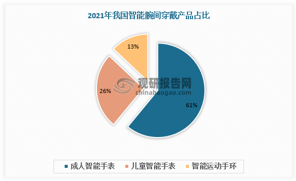 从发展前景看，我国智能手环在智能腕间穿戴产品中占比较小，2021年为13%，远低于智能手表占比（61%），因此我国智能手环行业仍有较大发展空间，在相关政策的引导和支持下，我国智能手环行业将迎来更广阔前景。