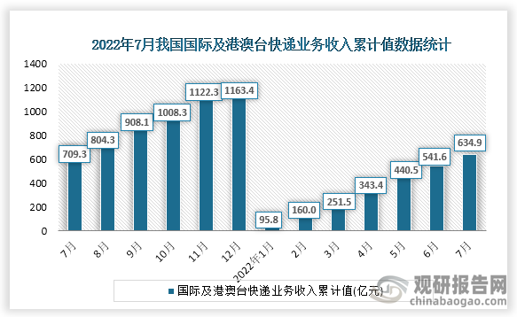 根据国家统计局数据显示，2022年7月份我国国际及港澳台快递业务收入累计值为634.9亿元，累计增速为-10.5%。