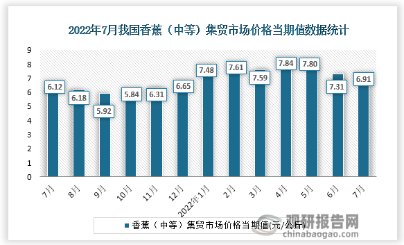 根据国家统计局数据显示，2022年7月份我国香蕉（中等）集贸市场价格当期值为6.91。