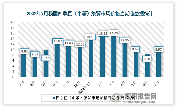 根据国家统计局数据显示，2022年7月份我国四季豆（中等）集贸市场价格当期值为9.97。