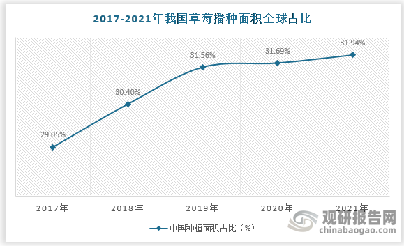 从草莓播种面积占全球比例来看，2021年中国种植面积占比31.94%。