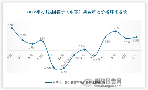 根据国家统计局数据显示，2022年7月我国橙子（中等）集贸市场价格环比增速为3.5%，同比增速为10.6%。