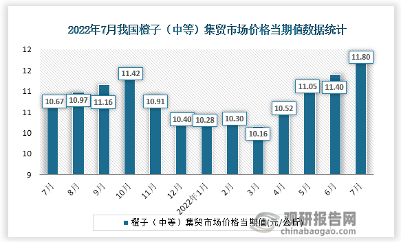 根据国家统计局数据显示，2022年7月份我国橙子（中等）集贸市场价格当期值为11.80。