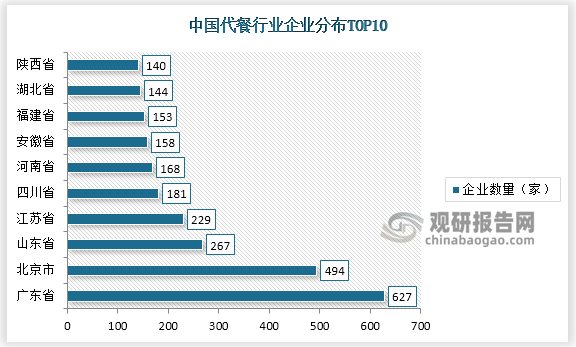 从省份分布来看，我国代餐企业主要集中在广东、北京、山东等省份，其中广东企业数量最高，达到627家，其次为北京，代餐行业相关企业数量达到494家。