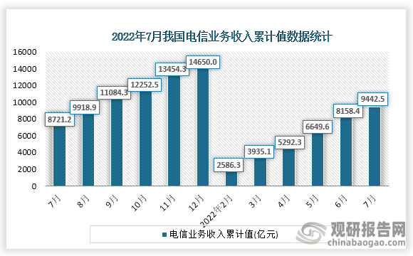 根据国家统计局数据显示，2022年7月份我国电信业务收入累计值为9442.5亿元，累计增速为8.3%。