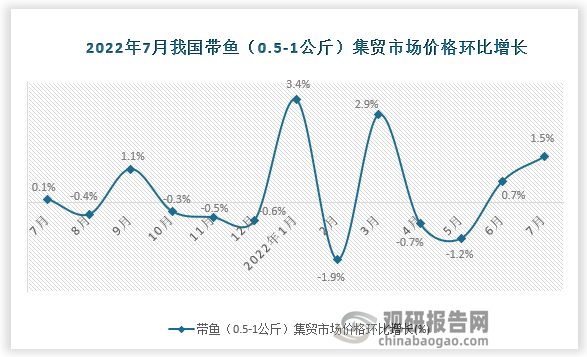 根据国家统计局数据显示，2022年7月我国带鱼（0.5-1公斤）集贸市场价格环比增速为1.5%，同比增速为3.9%。