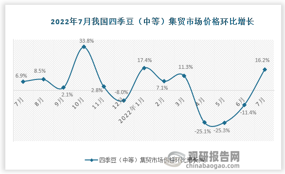 根据国家统计局数据显示，2022年7月我国四季豆（中等）集贸市场价格环比增速为16.2%，同比增速为13.0%。