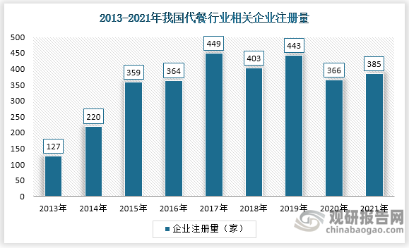 与此同时，到2021年我国代餐行业相关企业数量达到385家，相比于2020年增加了19家。