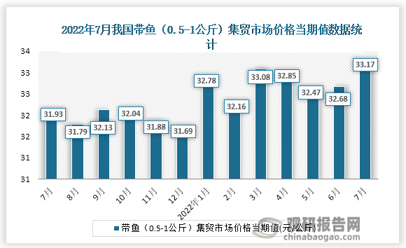 根据国家统计局数据显示，2022年7月份我国带鱼（0.5-1公斤）集贸市场价格当期值为33.17。