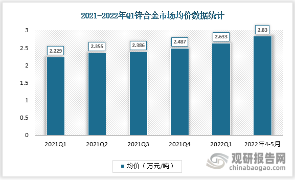 数据显示，2022年第一季度我国锌合金市场均价为2.83万元/吨，4-5月间锌合金市场均价为2.83万元/吨。