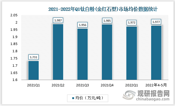 数据显示，2022年第一季度我国钛白粉(金红石型)市场均价为1.972万元/吨，4-5月间钛白粉(金红石型)市场均价为1.977万元/吨。