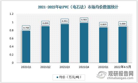 数据显示，2022年第一季度我国PVC（电石法）市场均价为0.869万元/吨，4-5月间PVC（电石法）市场均价为0.888万元/吨。