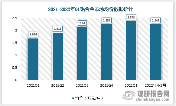数据显示2021-2022年Q1期间，我国铝合金市场均价呈上升趋势到达2.373万元/吨，4-5月间，均价稍微回落至2.249万元/吨。