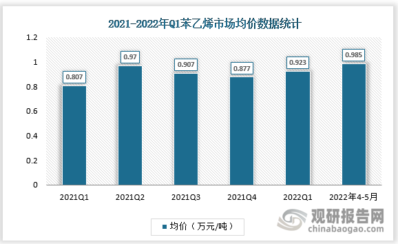 数据显示，2022年第一季度我国苯乙烯市场均价为0.923万元/吨，4-5月间苯乙烯市场均价为0.985万元/吨。