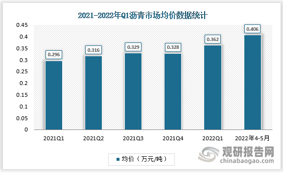 数据显示，2022年第一季度我国沥青市场均价为0.362万元/吨，4-5月间沥青市场均价为0.406万元/吨。