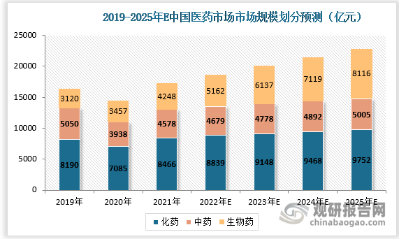 中国是全球第二大医药市场，2021年规模达到1.7万亿，其中化药市场规模为8466亿元；中药市场规模为4578亿元；生物药市场规模为4248亿元。