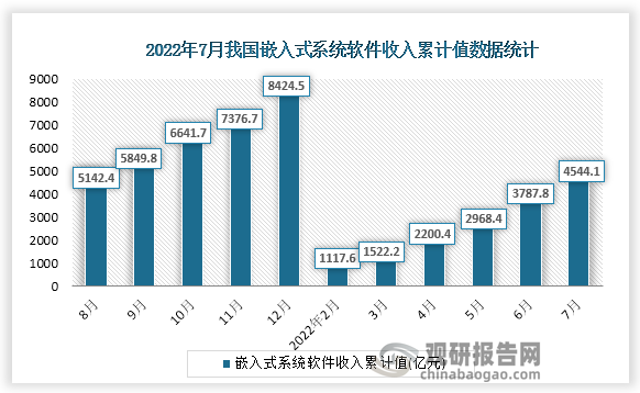 根据国家统计局数据显示，2022年7月份我国嵌入式系统软件收入累计值为4544.1亿元，累计增速为6.3%。