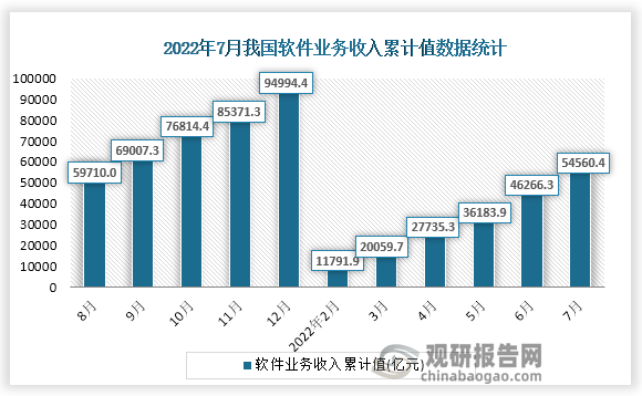 根据国家统计局数据显示，2022年7月份我国软件业务收入累计值为54560.4亿元，累计增速为10.3%。