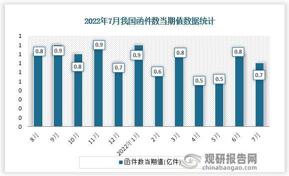 根据国家统计局数据显示，2022年7月份我国函件数当期值为0.7亿件，同比增速为-25.4%。