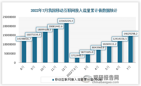 根据国家统计局数据显示，2022年7月份我国移动互联网接入流量累计值为14629298.2GB，累计增速为19.1%。