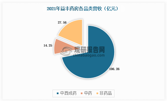 2021年益丰药房中西成药营业收入为106.26亿元，中药营业收入为14.25亿元，非药品营业收入为27.56亿元。