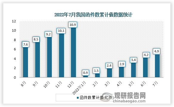 根据国家统计局数据显示，2022年7月份我国函件数累计值为4.9亿件，累计增速为-27.7%。