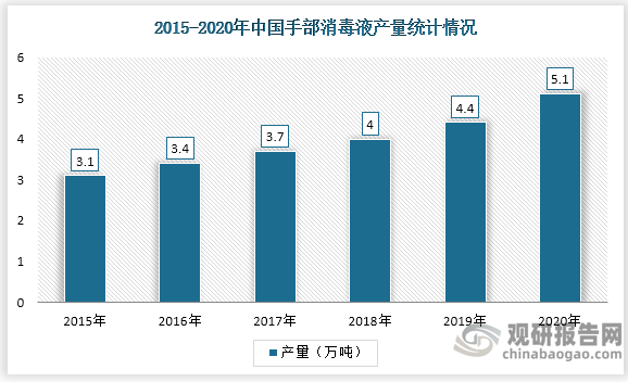 2019年中国手部消毒液产量达到4.4万吨，同比上升10%。2020年由于新冠疫情的影响，我国手部消毒液需求量上升，产量达到5.1万吨。