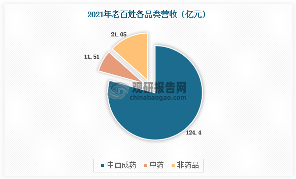 2021年老百姓中西成药营业收入为124.4亿元，中药营业收入为11.51亿元，非药品营业收入为21.05亿元。