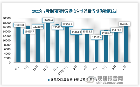 根据国家统计局数据显示，2022年7月份我国国际及港澳台快递量当期值为16744.3万件，同比增速为8.2%。