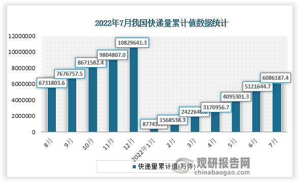 根据国家统计局数据显示，2022年7月份我国快递量累计值为6086187.4万件，累计增速为4.3%。