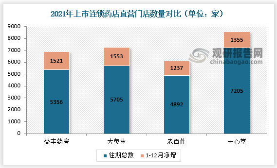 其中我国龙头药房门店扩张速度不减。除一心堂直营店数量增幅为18.81%外，老百姓、益丰药房、大参林直营店数量增幅均超过 25%，分别为25.28%、28.4%、27.22%。